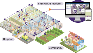 EVERYWARE healthcare asset monitoring system diagram showing how sensors monitor assets